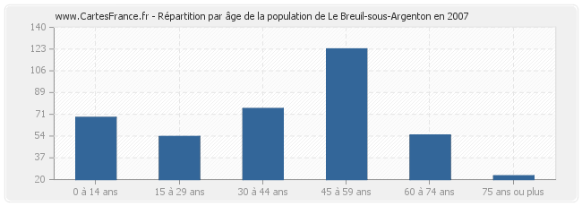 Répartition par âge de la population de Le Breuil-sous-Argenton en 2007